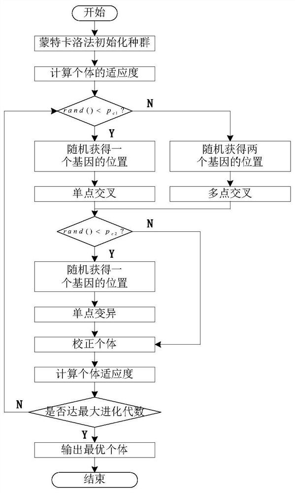 A Multi-objective Active Reconfiguration Method of Distribution Network Based on Genetic Algorithm