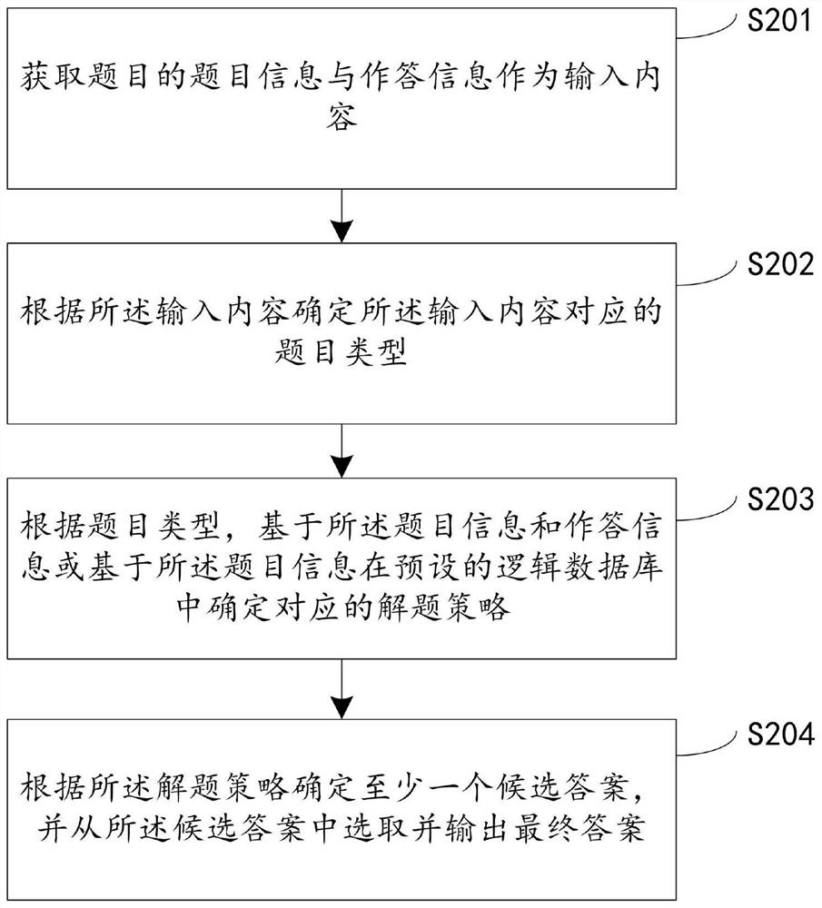 Text question solving method and device