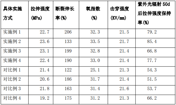 PVC (Polyvinyl Chloride) material as well as preparation method and application of PVC material in wire or cable