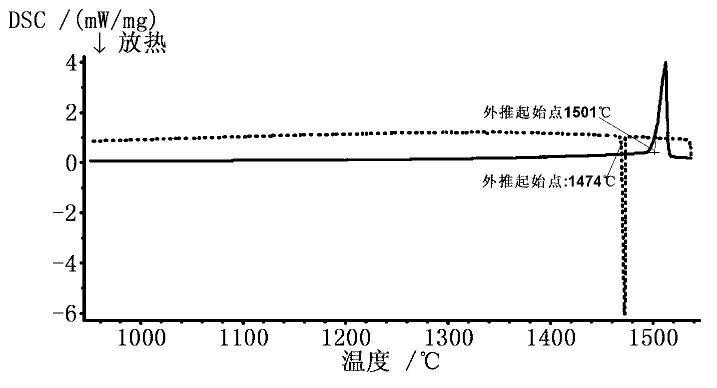 Steel solidus-liquidus temperature measurement method