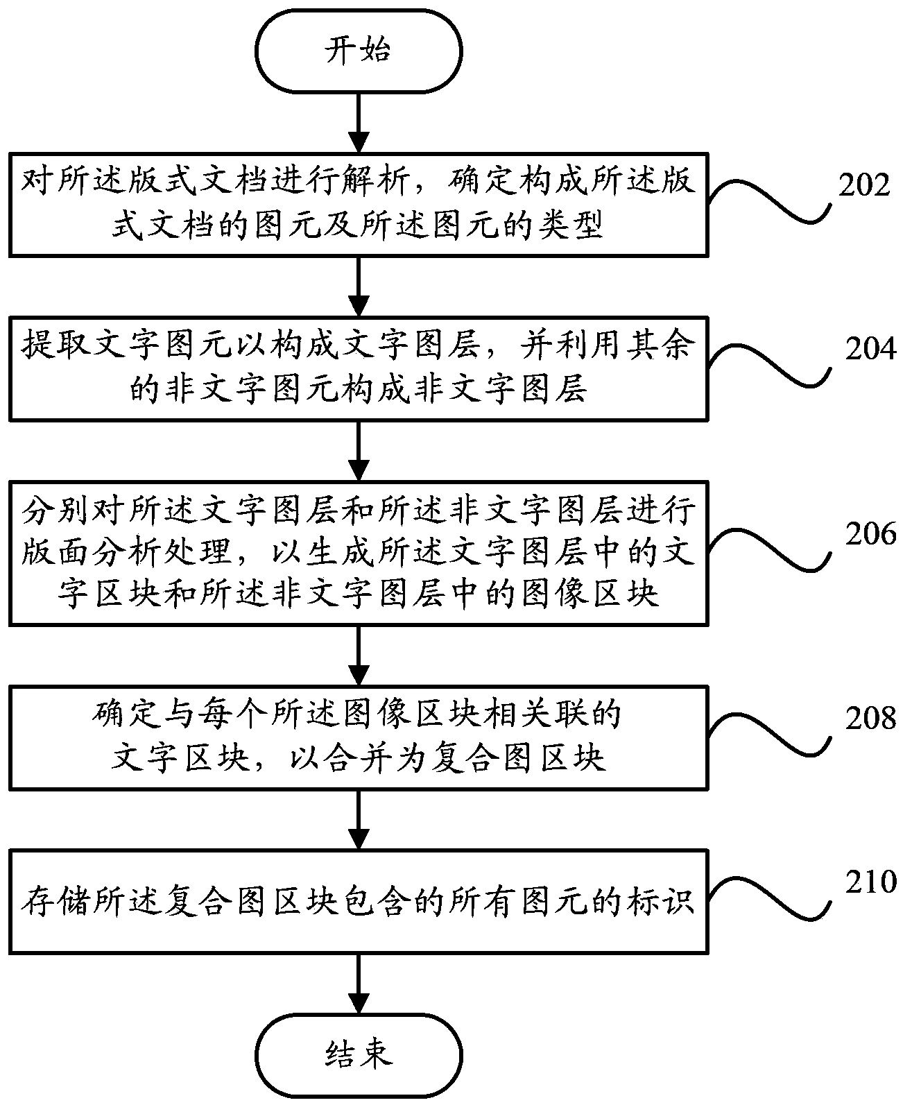 Device and method for extracting composite graph in format document