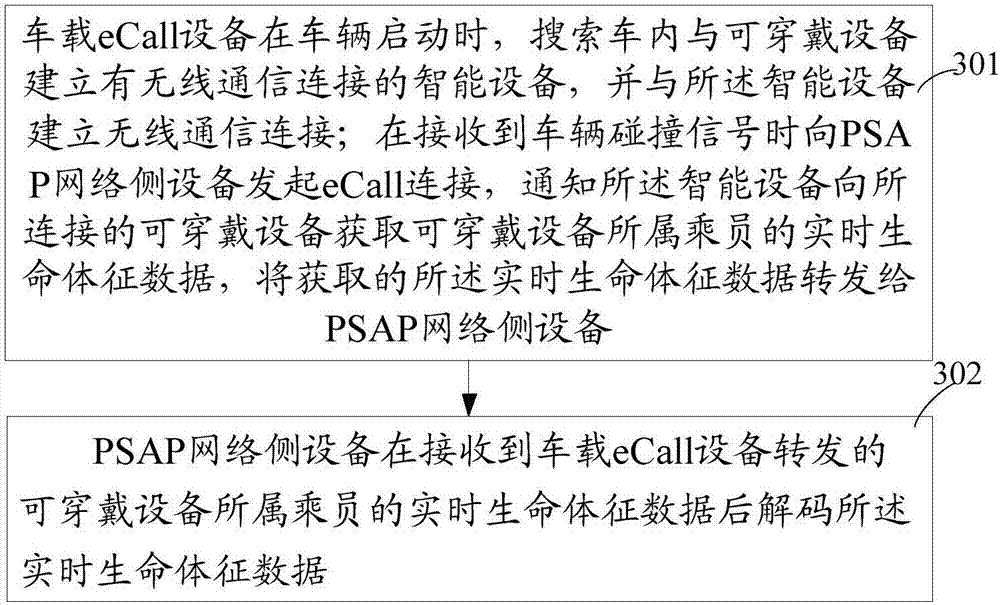 Car emergency call system and method thereof for providing real-time vital sign data