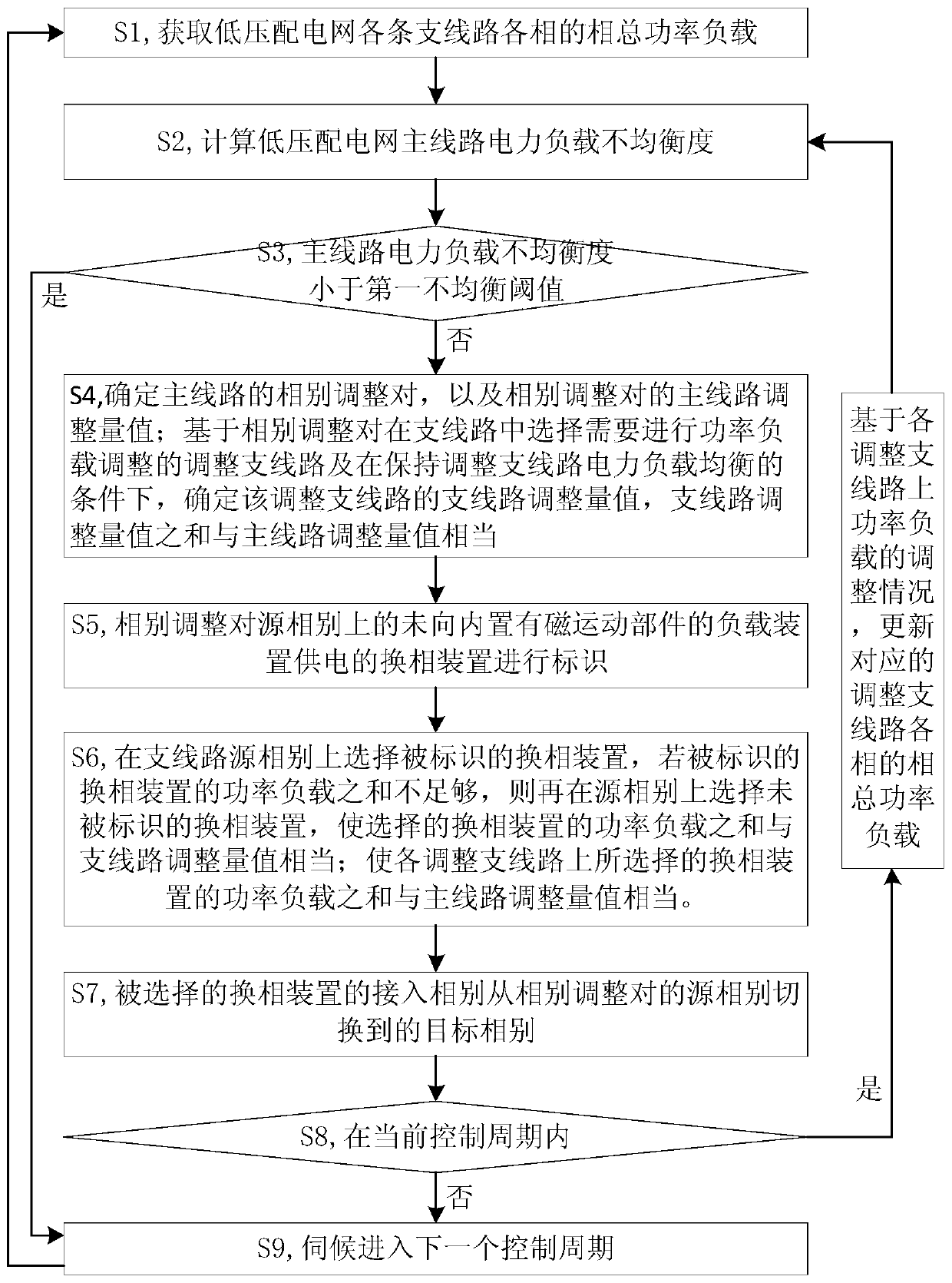 A low-voltage distribution network power load balancing method and device thereof