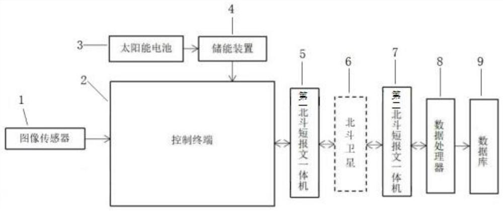 Power transmission line image data acquisition system and method based on Beidou short message