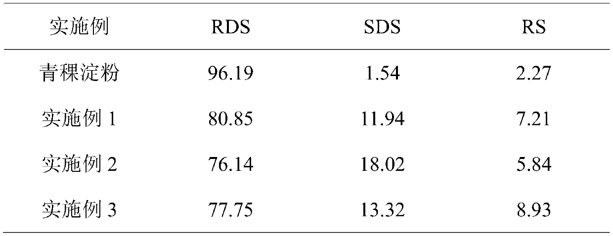 A method for regulating the digestibility of highland barley starch and modified highland barley starch