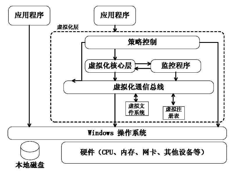 Method for realizing safe working environment based on virtualization technology