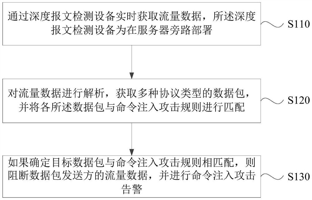 Command injection attack detection method and device thereof, computer equipment and storage medium