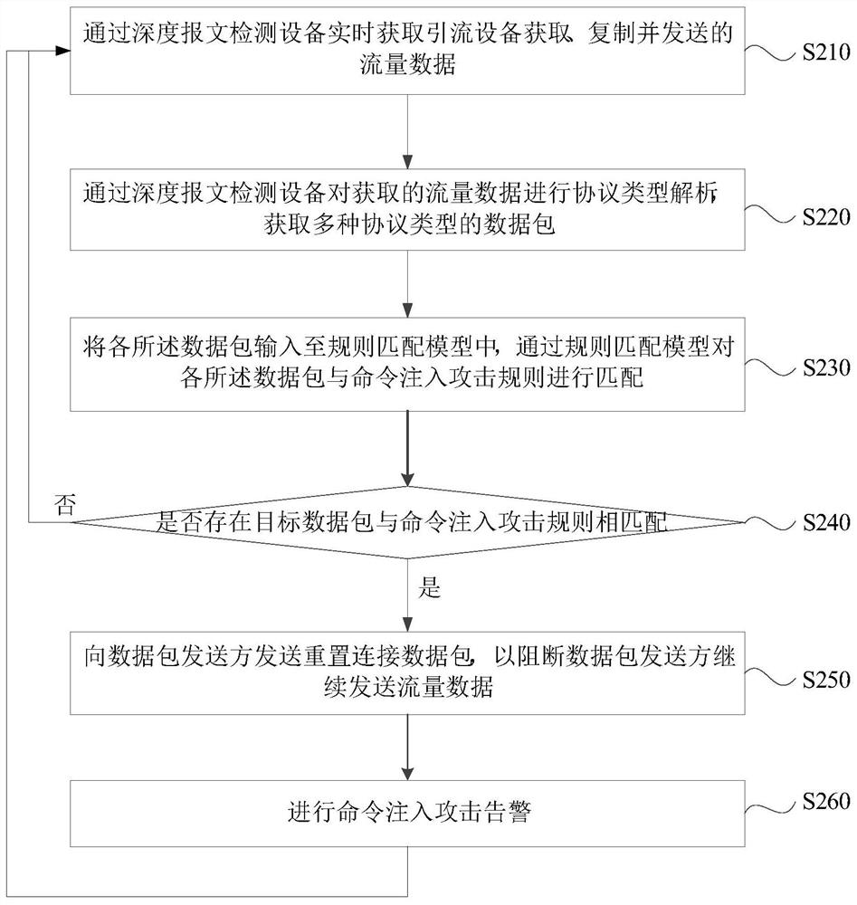 Command injection attack detection method and device thereof, computer equipment and storage medium