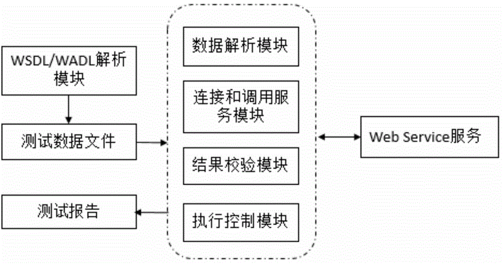 Web Service automatic test system and method