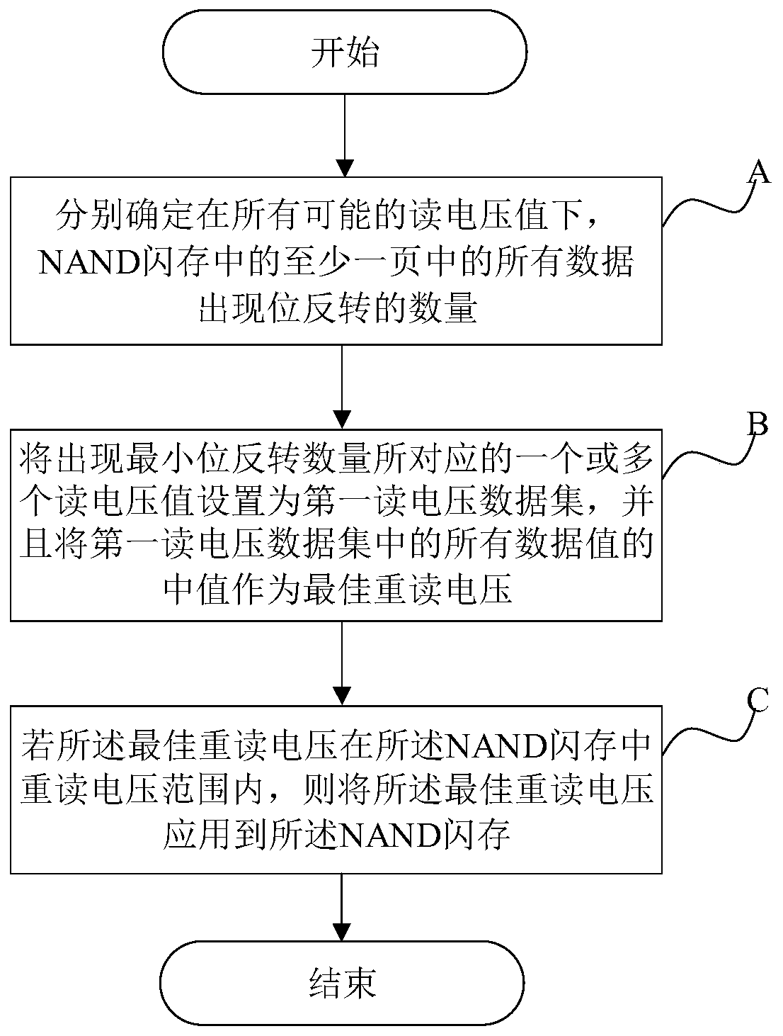 Method for quickly searching optimal reread voltage of NAND flash memory
