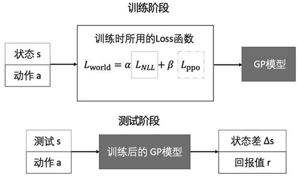 GP world model using strategy model to assist in training and training method thereof