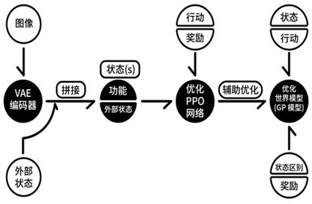 GP world model using strategy model to assist in training and training method thereof