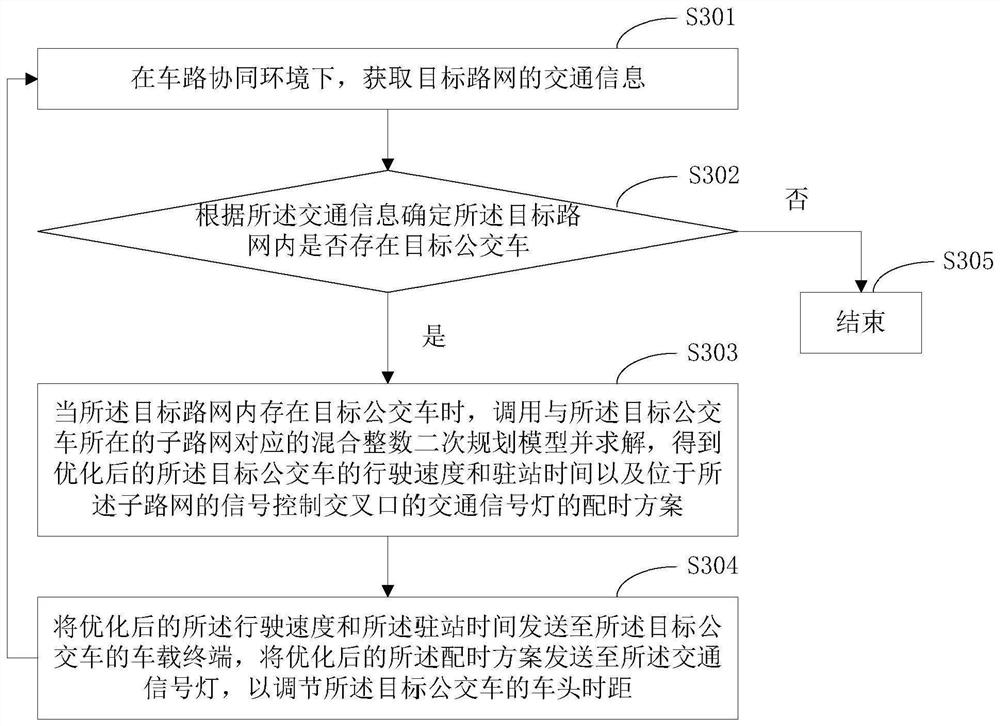 A vehicle-road coordinated bus control method, device and terminal equipment