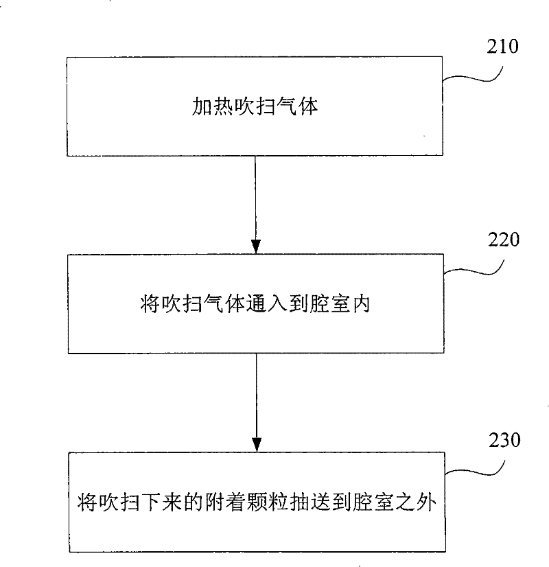 Method, system and semiconductor processing equipment for reducing particle deposition in cavity