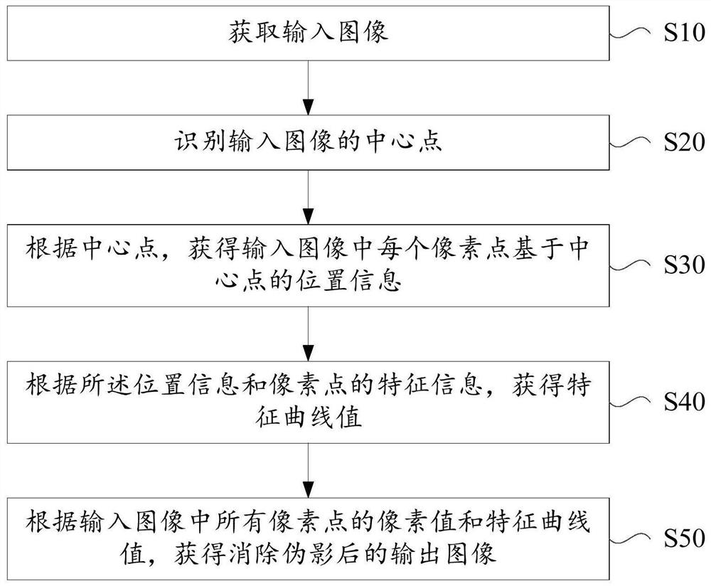 Image artifact elimination method and device and equipment