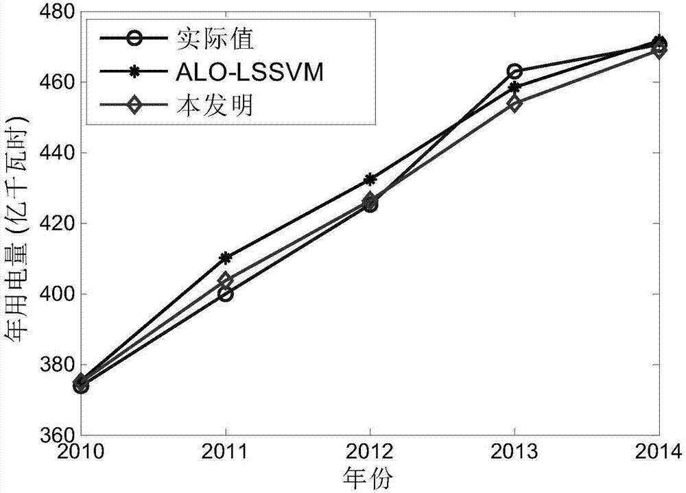 LSSVM annual electricity consumption prediction method based on ant lion optimization