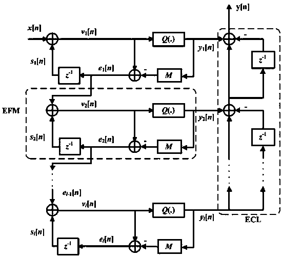 Delta-Sigma modulator with external disturbance signal