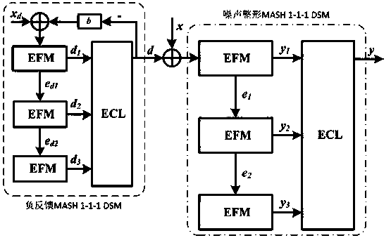 Delta-Sigma modulator with external disturbance signal