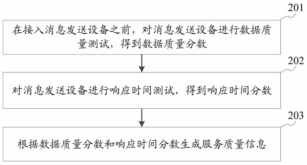 Instant communication message sending method and device, storage medium and equipment
