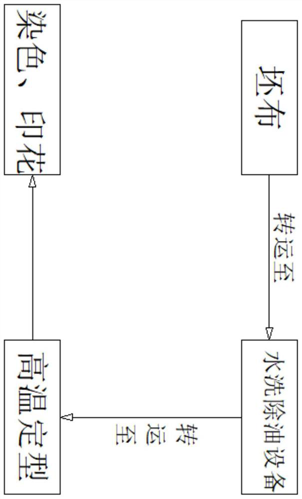 Novel oil removing and setting process and device for chemical fiber fabric production