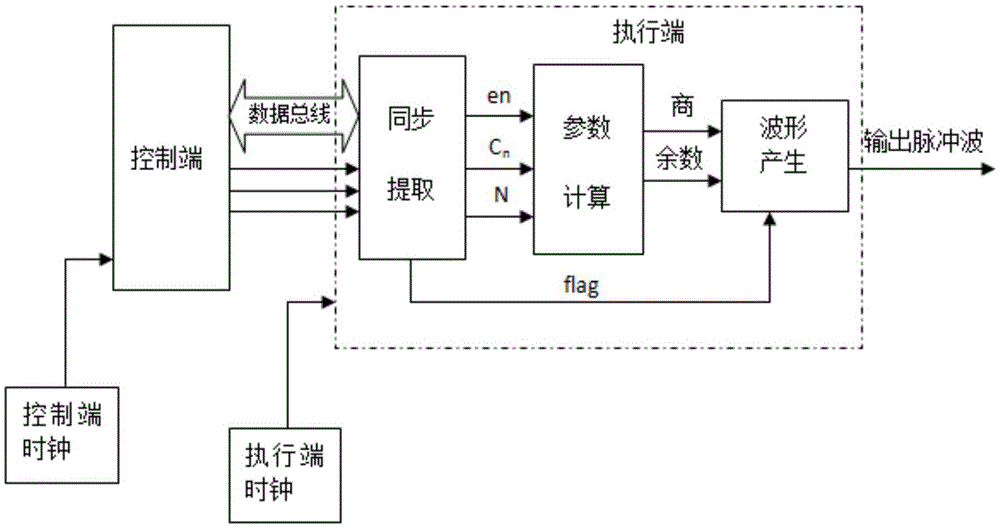 Method and system for accurately outputting pulse number in clock domain crossing manner