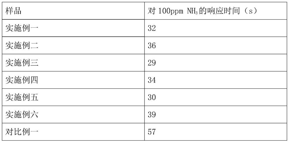 A sensitive membrane that can effectively improve the response performance to ammonia