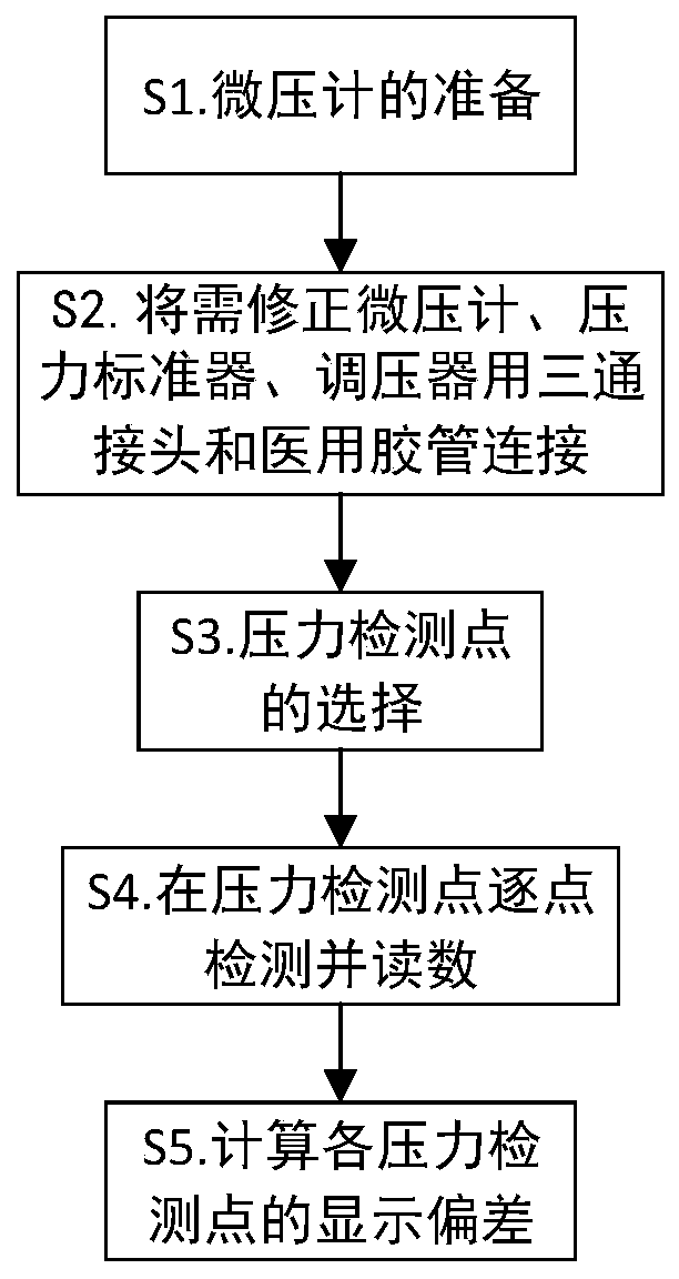 Correction method for deviation of inclined micro manometer