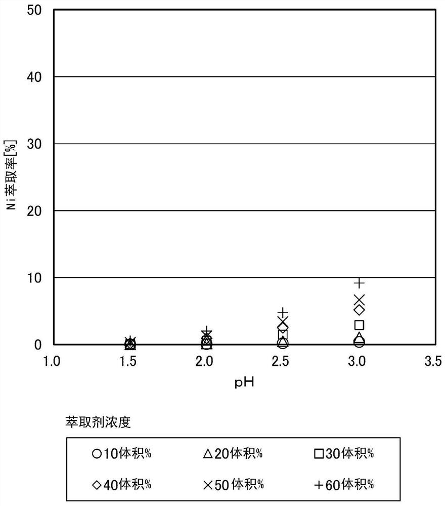 Solvent extraction method