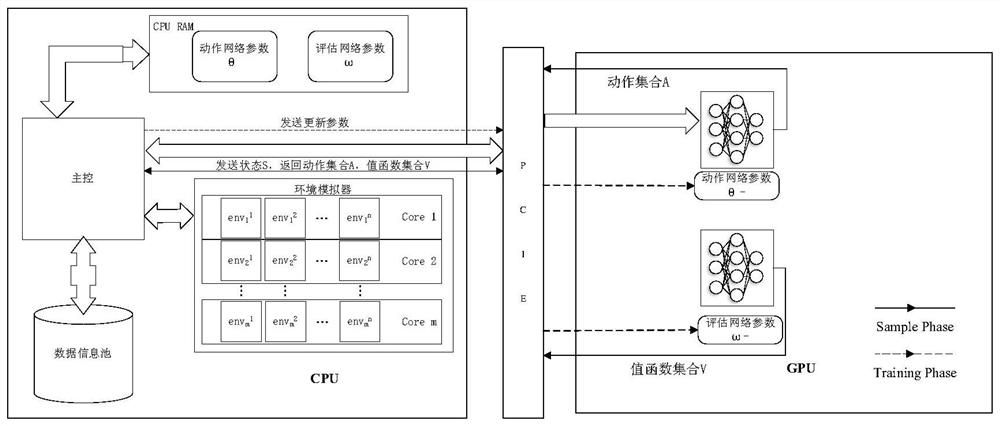 A Multi-Core Processor-Single Graphics Processor Deep Reinforcement Learning Acceleration Method