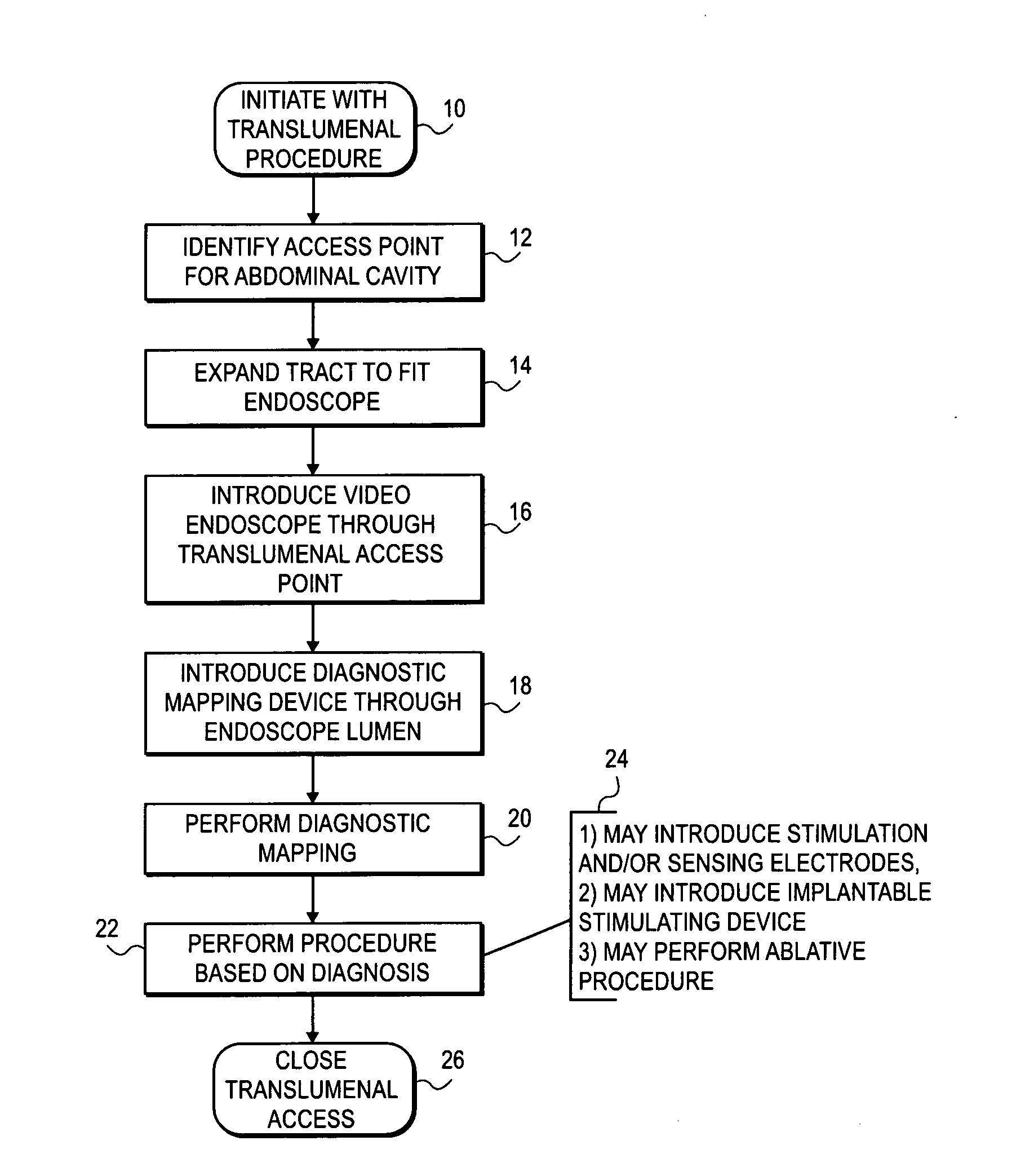 Transvisceral neurostimulation mapping device and method