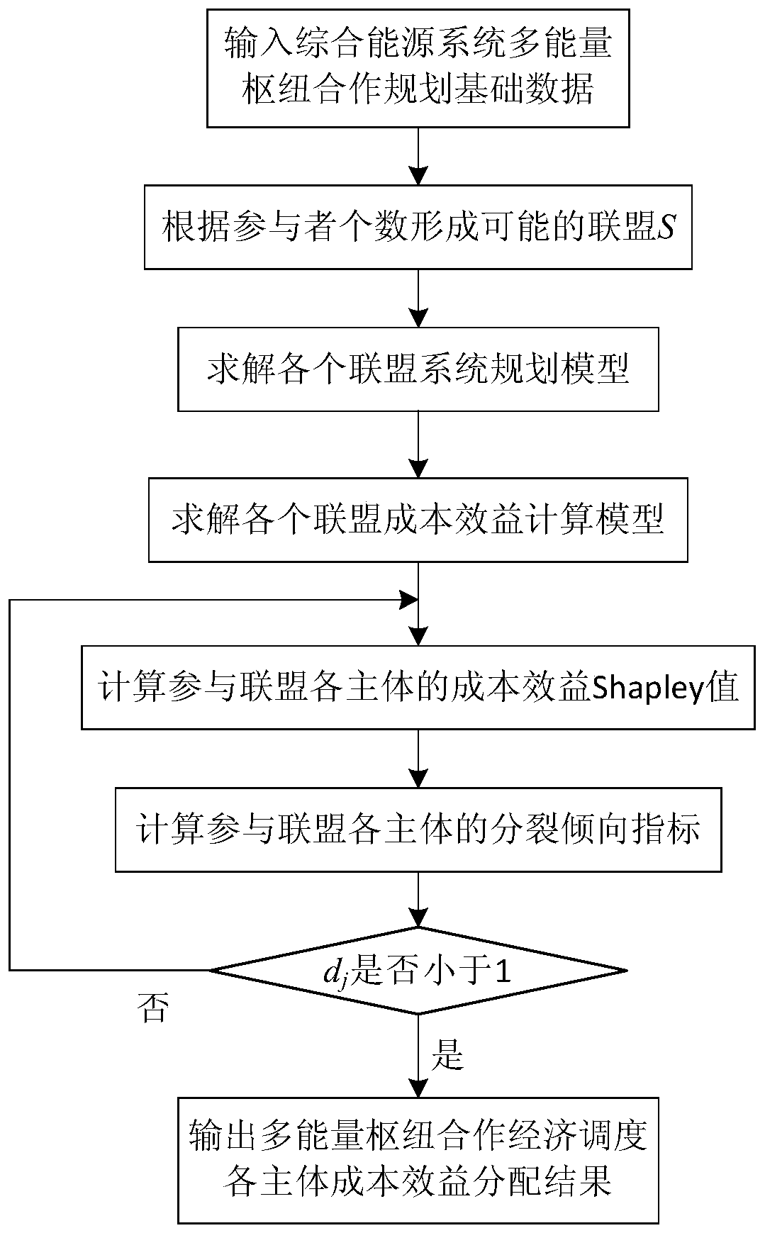 Multi-main-body cooperation optimization operation and cost benefit distribution method for comprehensive energy system