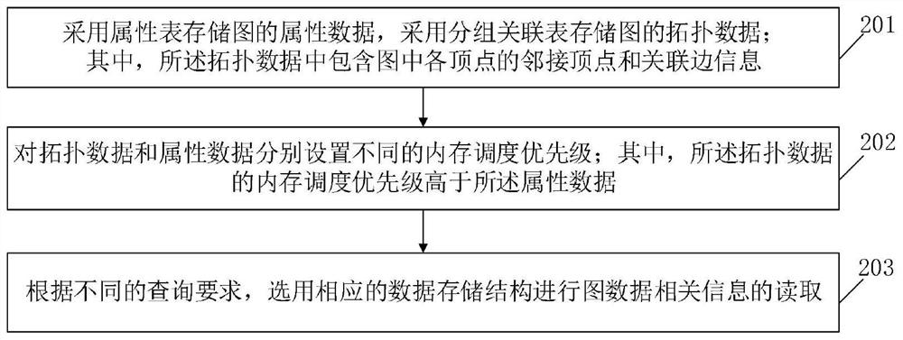 A graph data access method and device based on group association table