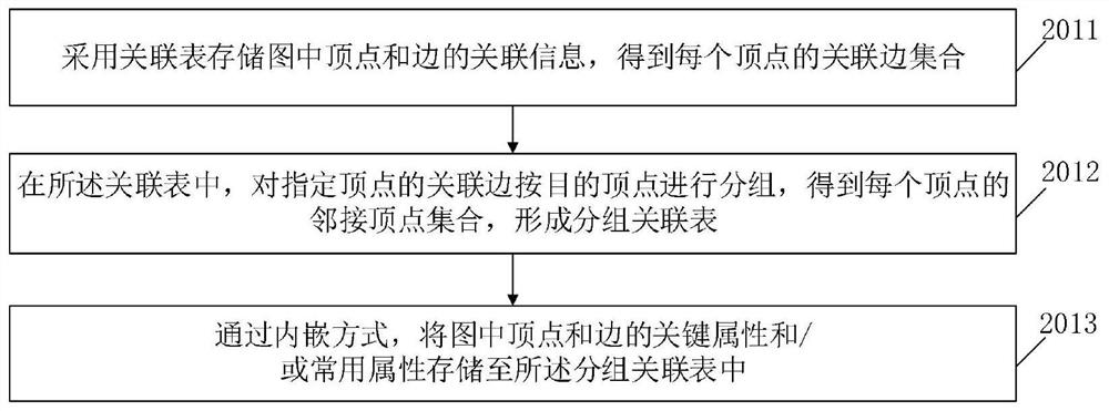 A graph data access method and device based on group association table