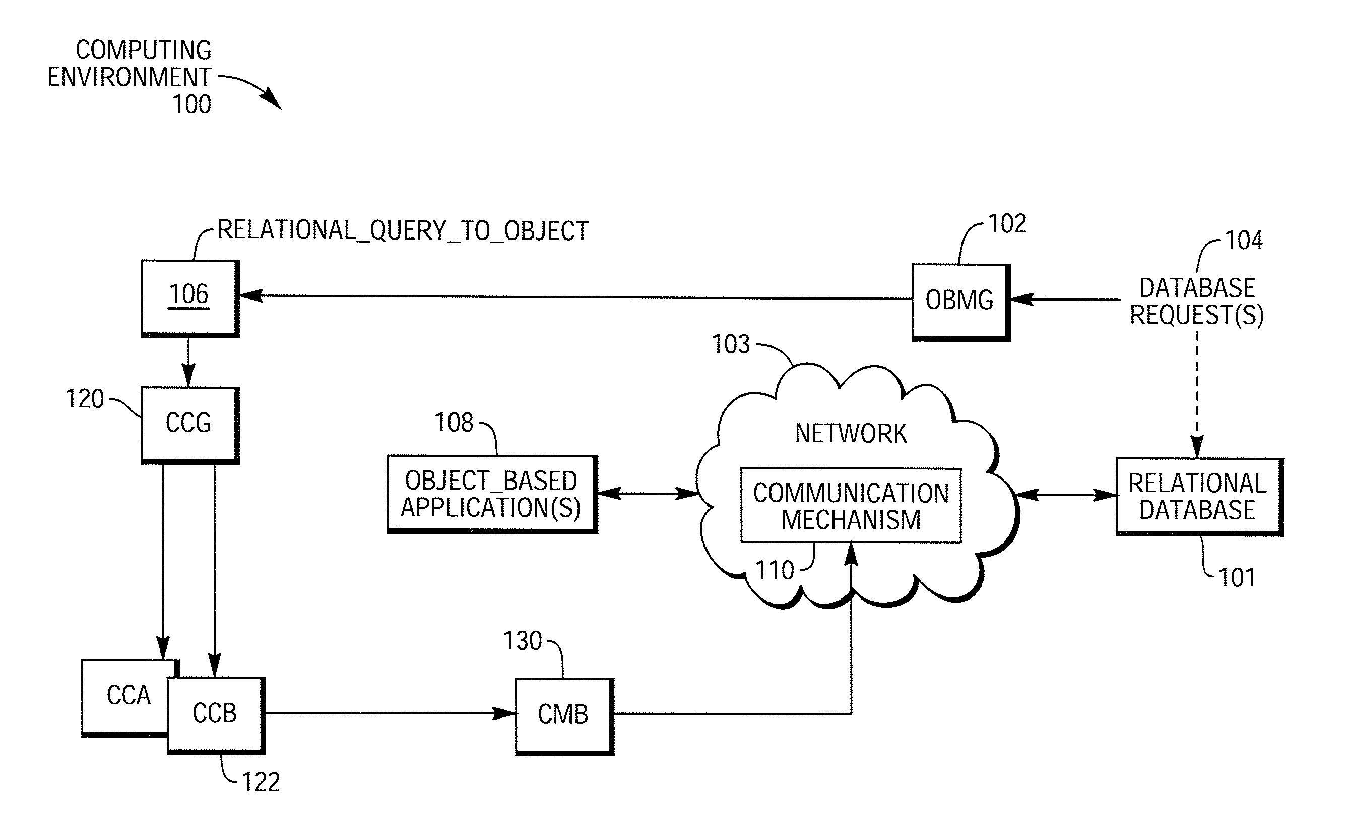 Query derived communication mechanism for communication between relational databases and object-based computing environments and systems