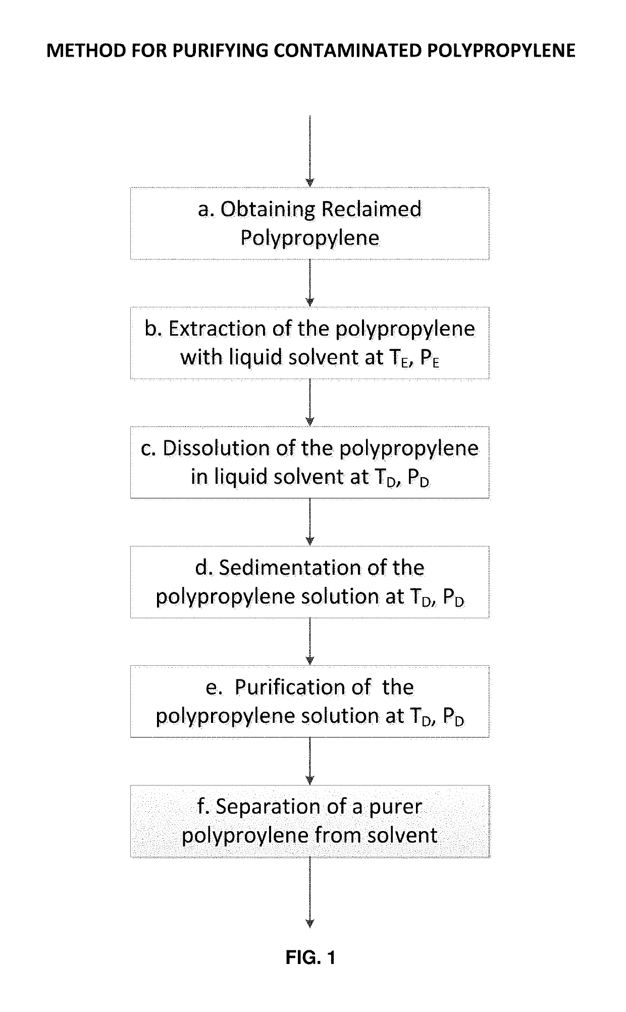 Method for purifying reclaimed polypropylene