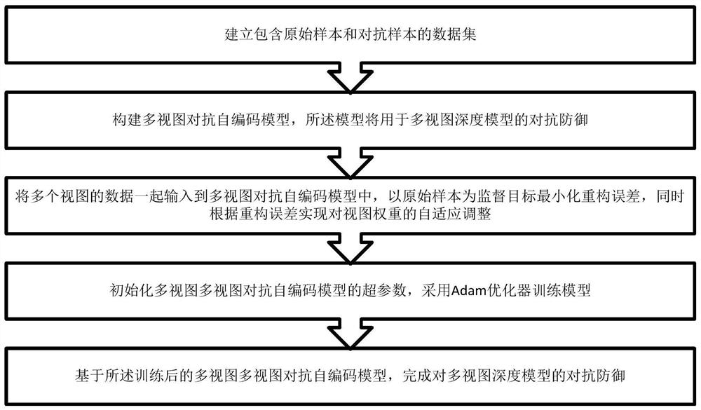 Multi-view defense method based on noise reduction self-coding