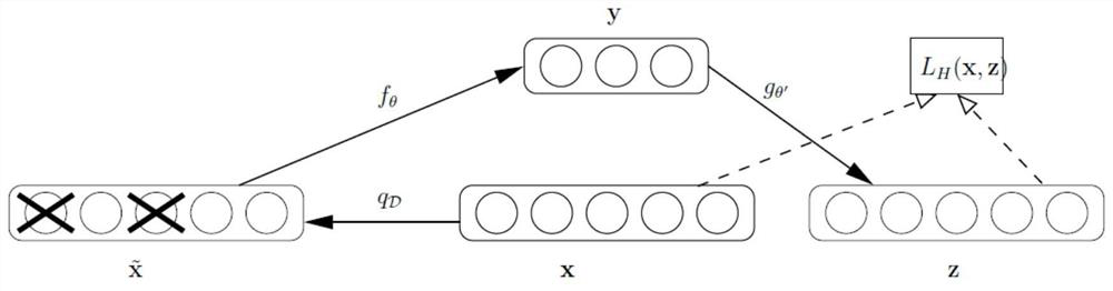 Multi-view defense method based on noise reduction self-coding