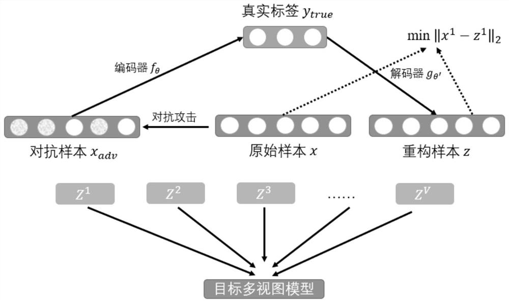 Multi-view defense method based on noise reduction self-coding