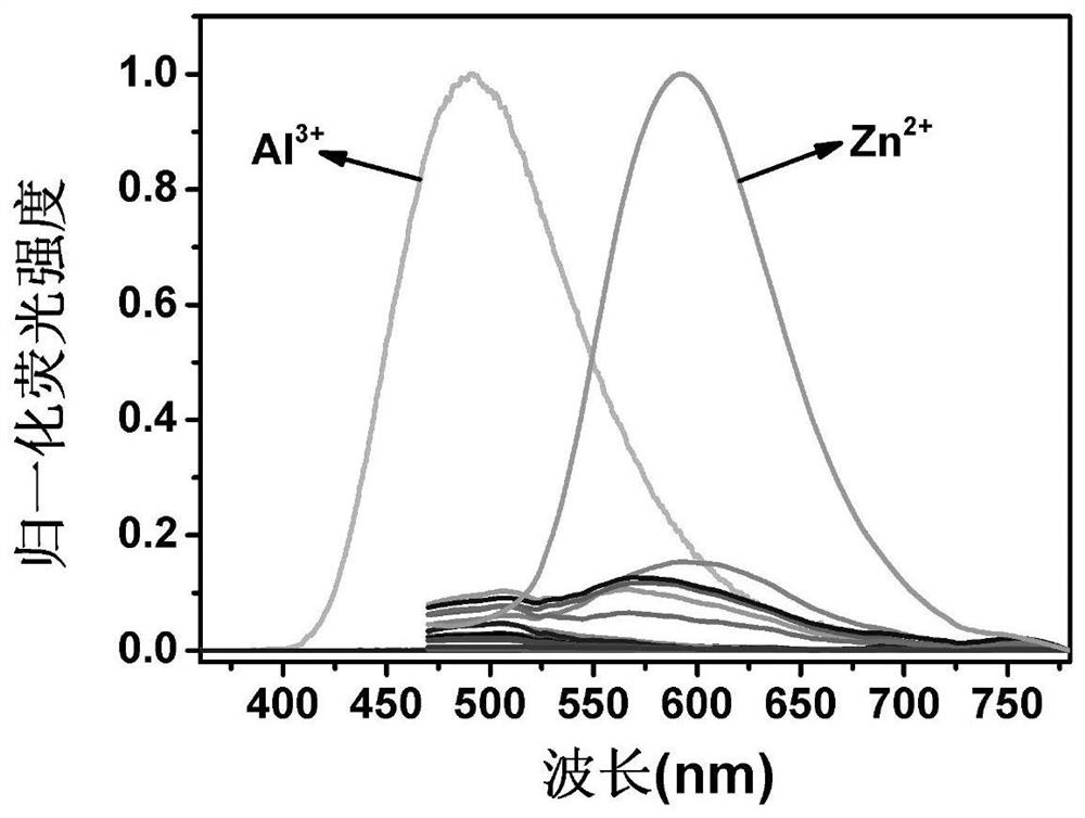 Fluorescent probe for simultaneously detecting aluminum ions and zinc ions and preparation and application of fluorescent probe