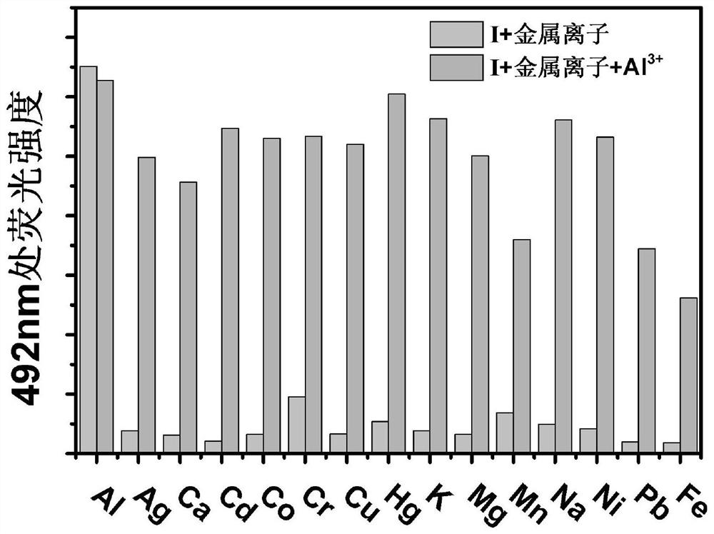 Fluorescent probe for simultaneously detecting aluminum ions and zinc ions and preparation and application of fluorescent probe