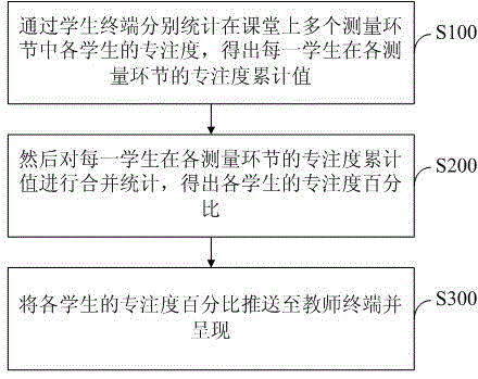 Method and system for measuring in-class concentration degree of students