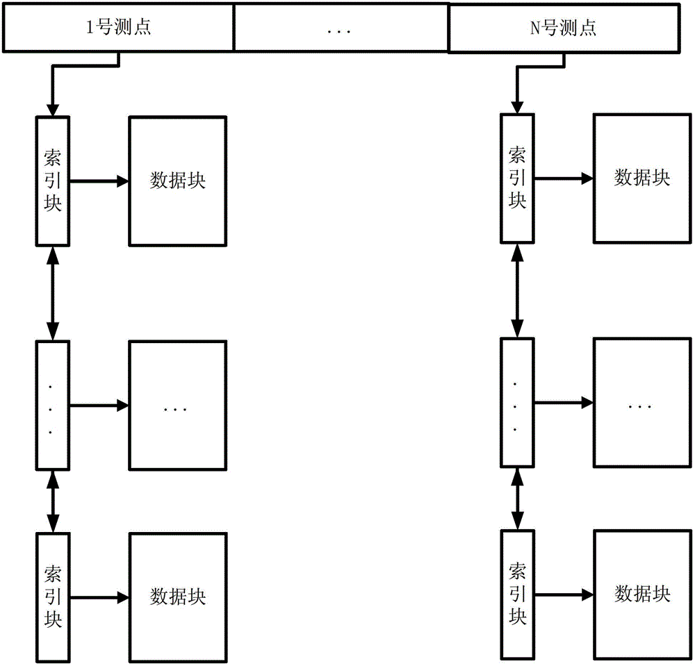 Reading and writing-in method for real-time database