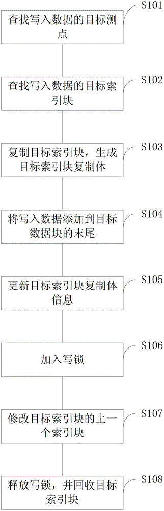 Reading and writing-in method for real-time database