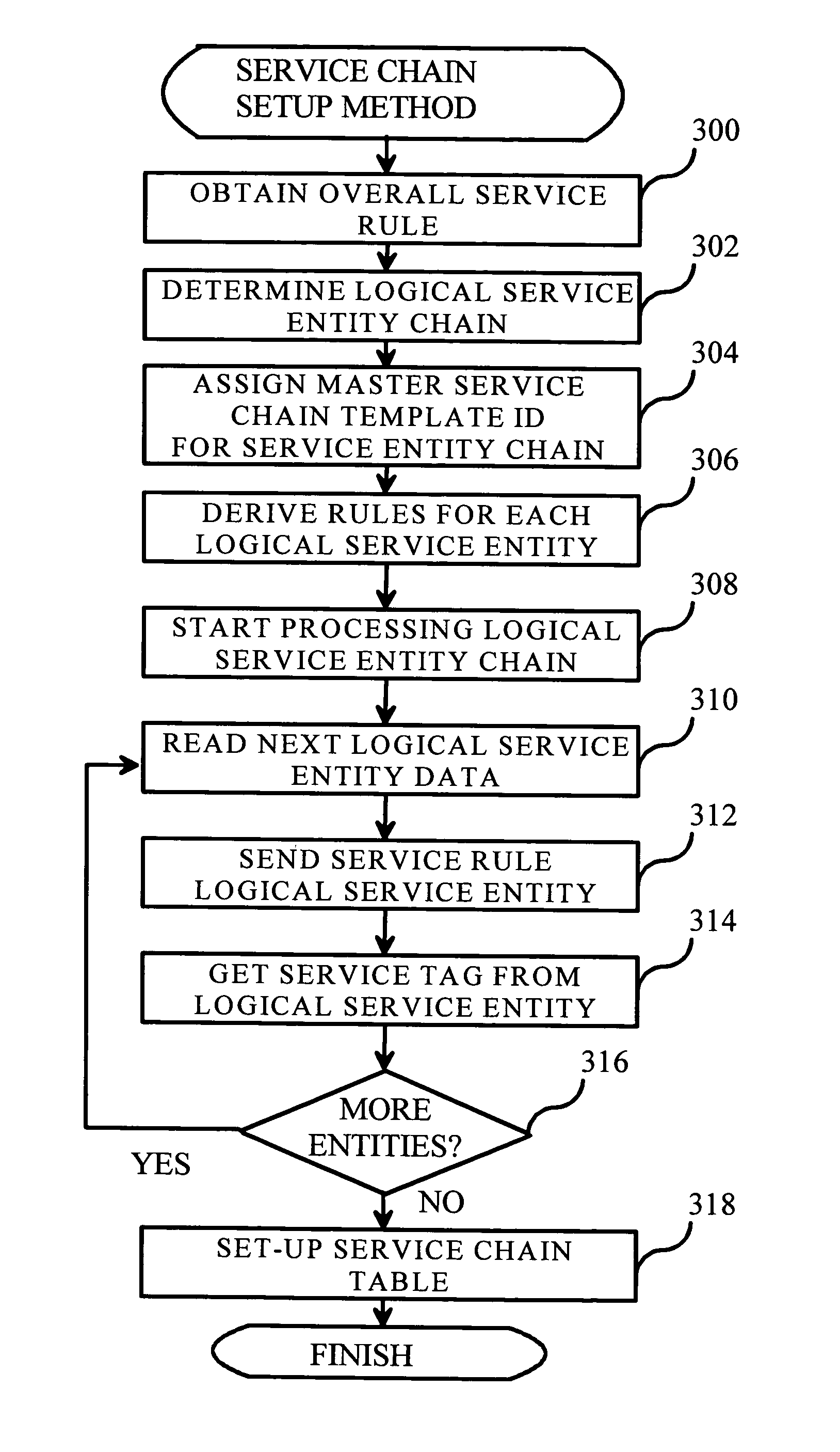 Method for service chaining in a communication network