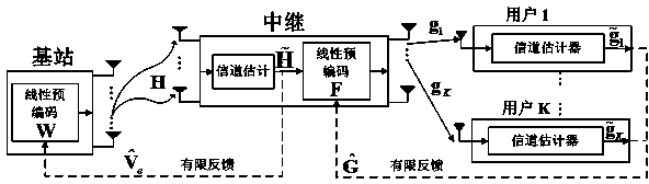 Information estimation and feedback method in multi-antenna relay system