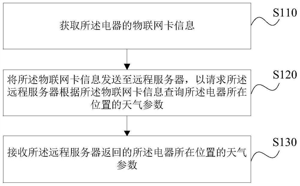 Weather parameter acquisition method and device based on electric appliance, storage medium and electric appliance