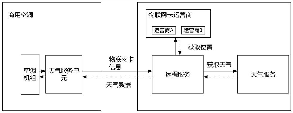 Weather parameter acquisition method and device based on electric appliance, storage medium and electric appliance