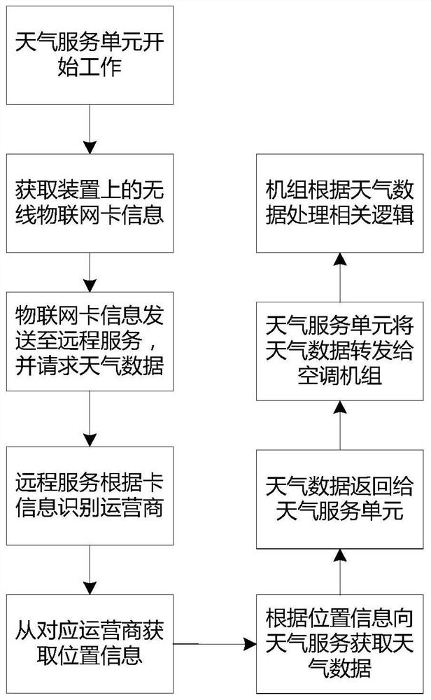 Weather parameter acquisition method and device based on electric appliance, storage medium and electric appliance