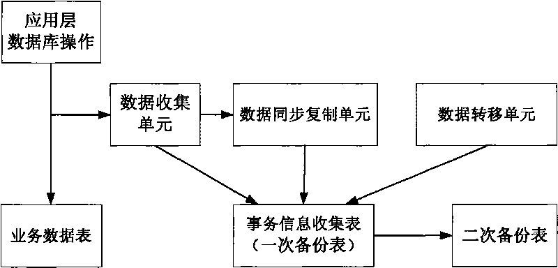 Method for synchronizing data of database in active/standby server