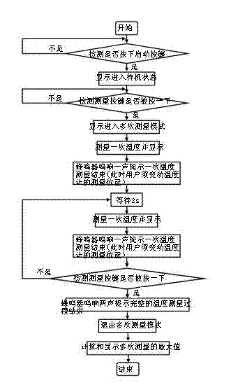 Ear temperature measurement device and method for finding highest ear temperature